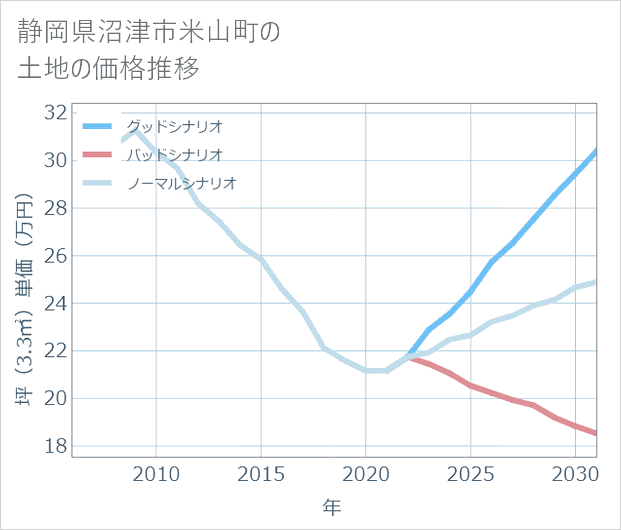 静岡県沼津市米山町の土地価格推移