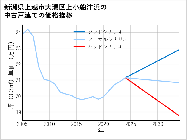 新潟県上越市大潟区上小船津浜の中古戸建て価格推移