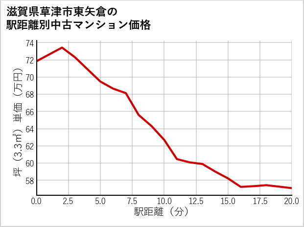 滋賀県草津市東矢倉の徒歩距離別の中古マンション坪単価