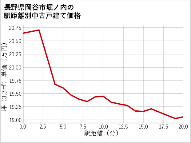 長野県岡谷市堀ノ内の徒歩距離別の中古戸建て坪単価