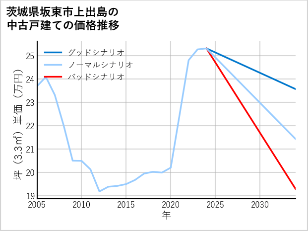 茨城県坂東市上出島の中古戸建て価格推移