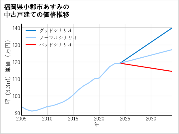 福岡県小郡市あすみの中古戸建て価格推移