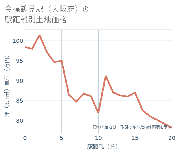 今福鶴見駅(大阪府)の徒歩距離別の土地坪単価