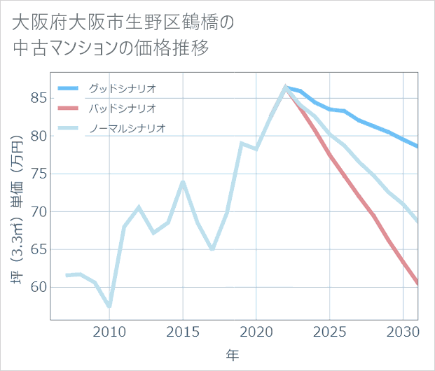大阪府大阪市生野区鶴橋の中古マンション価格推移