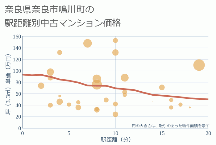 奈良県奈良市鳴川町の徒歩距離別の中古マンション坪単価