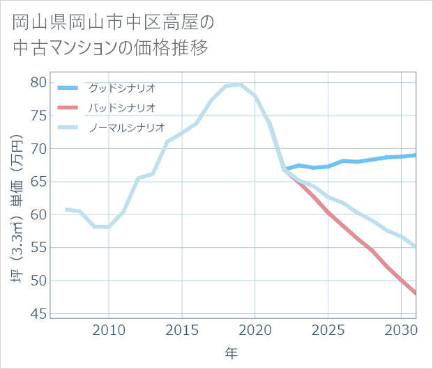 岡山県岡山市中区高屋の中古マンション価格推移