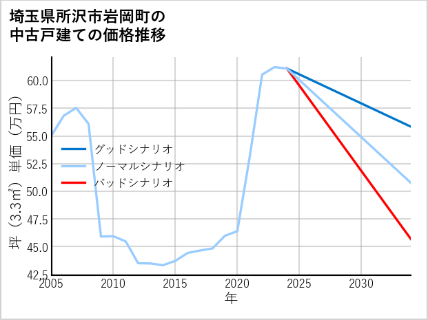 埼玉県所沢市岩岡町の中古戸建て価格推移