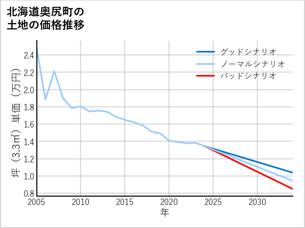 北海道奥尻町の土地価格推移