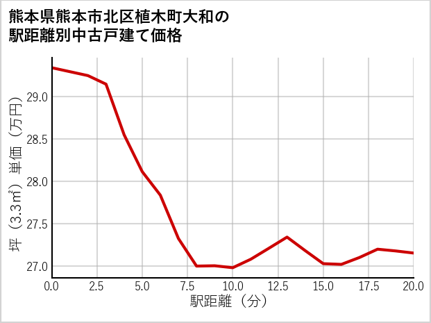 熊本県熊本市北区植木町大和の徒歩距離別の中古戸建て坪単価