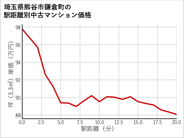 埼玉県熊谷市鎌倉町の徒歩距離別の中古マンション坪単価