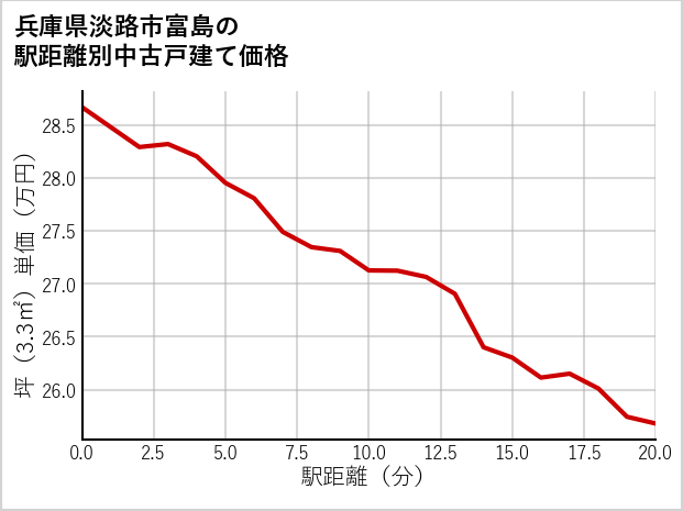 兵庫県淡路市富島の徒歩距離別の中古戸建て坪単価