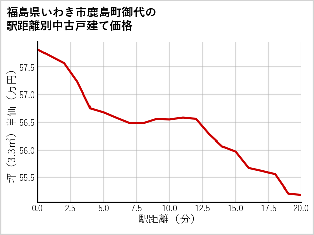 福島県いわき市鹿島町御代の徒歩距離別の中古戸建て坪単価