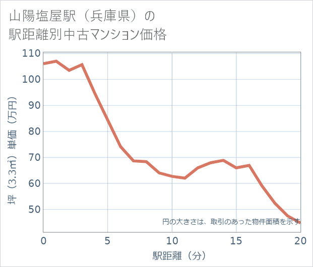 山陽塩屋駅(兵庫県)の徒歩距離別の中古マンション坪単価