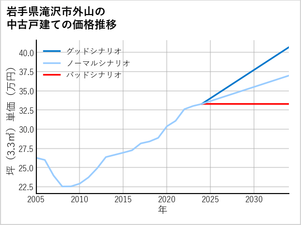 岩手県滝沢市外山の中古戸建て価格推移