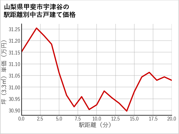 山梨県甲斐市宇津谷の徒歩距離別の中古戸建て坪単価