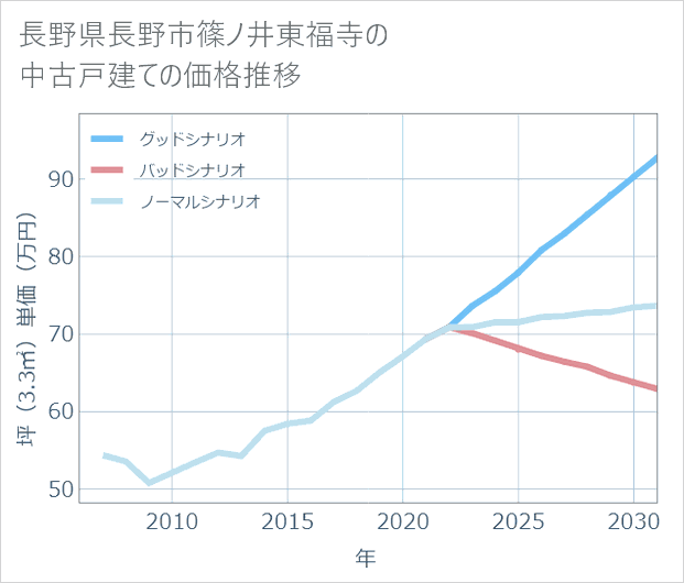 長野県長野市篠ノ井東福寺の中古戸建て価格推移