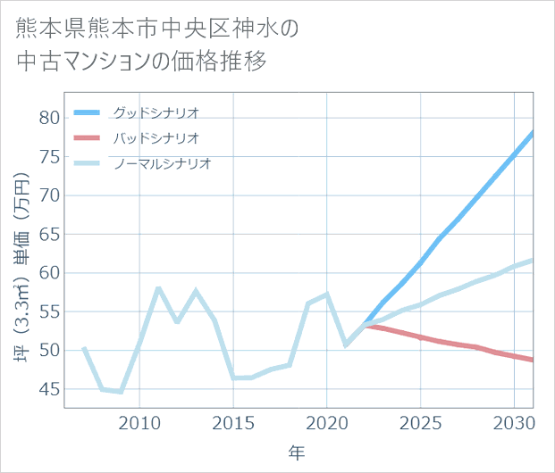 熊本県熊本市中央区神水の中古マンション価格推移