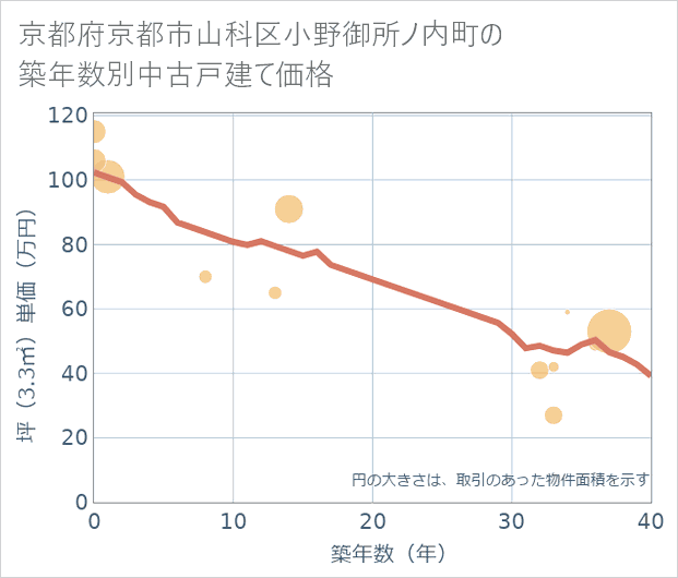 京都府京都市山科区小野御所ノ内町の築年数別の中古戸建て坪単価