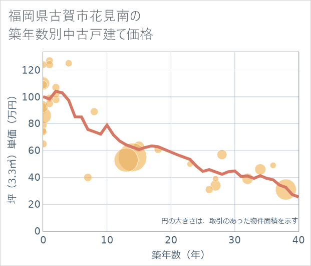 福岡県古賀市花見南の築年数別の中古戸建て坪単価