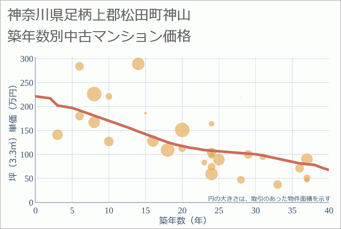 神奈川県足柄上郡松田町神山の築年数別の中古マンション坪単価