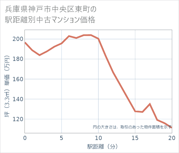 兵庫県神戸市中央区東町の徒歩距離別の中古マンション坪単価