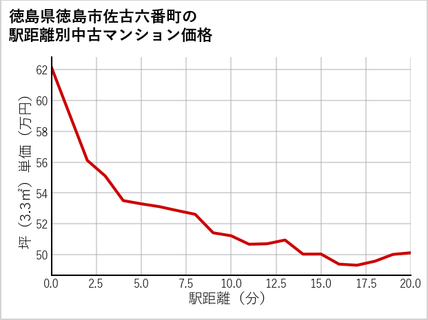 徳島県徳島市佐古六番町の徒歩距離別の中古マンション坪単価
