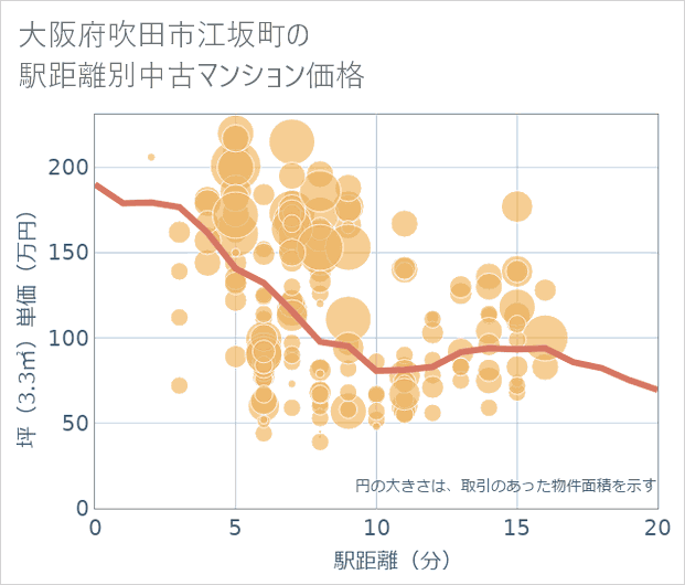 大阪府吹田市江坂町の徒歩距離別の中古マンション坪単価