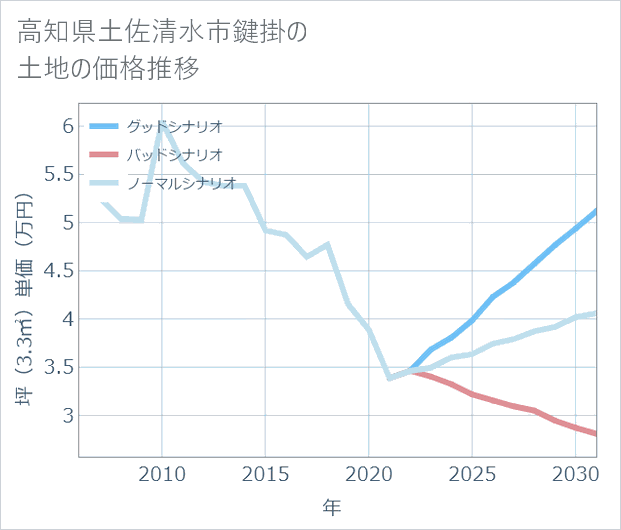 高知県土佐清水市鍵掛の土地価格推移
