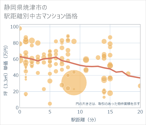 静岡県焼津市の徒歩距離別の中古マンション坪単価