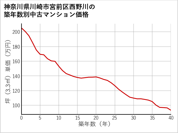 神奈川県川崎市宮前区西野川の築年数別の中古マンション坪単価