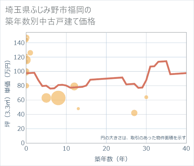 埼玉県ふじみ野市福岡の築年数別の中古戸建て坪単価