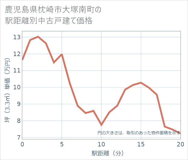 鹿児島県枕崎市大塚南町の徒歩距離別の中古戸建て坪単価