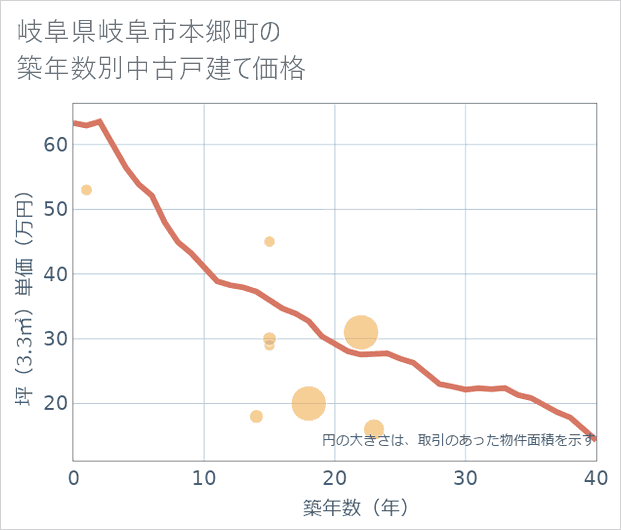 岐阜県岐阜市本郷町の築年数別の中古戸建て坪単価