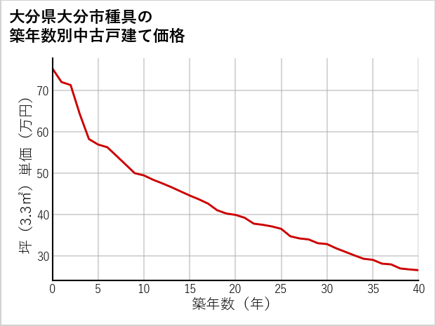 大分県大分市種具の築年数別の中古戸建て坪単価