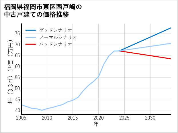 福岡県福岡市東区西戸崎の中古戸建て価格推移