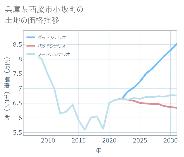 兵庫県西脇市小坂町の土地価格推移