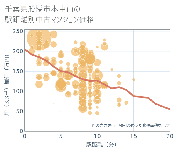 千葉県船橋市本中山の徒歩距離別の中古マンション坪単価