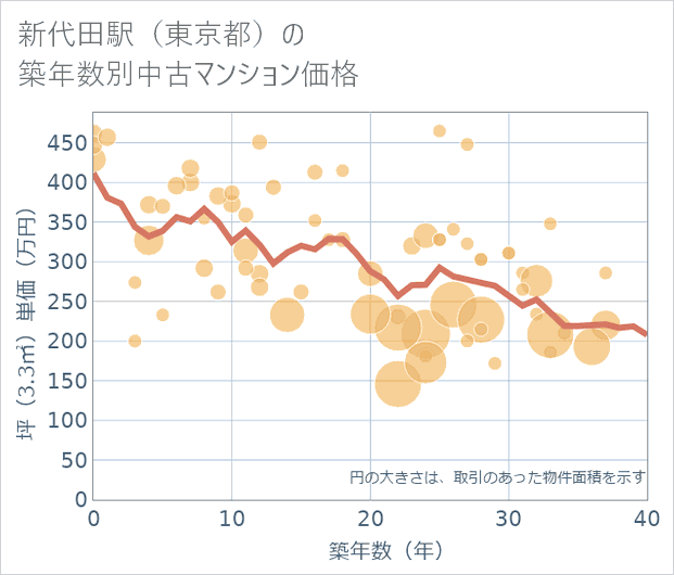 新代田駅(東京都)の築年数別の中古マンション坪単価