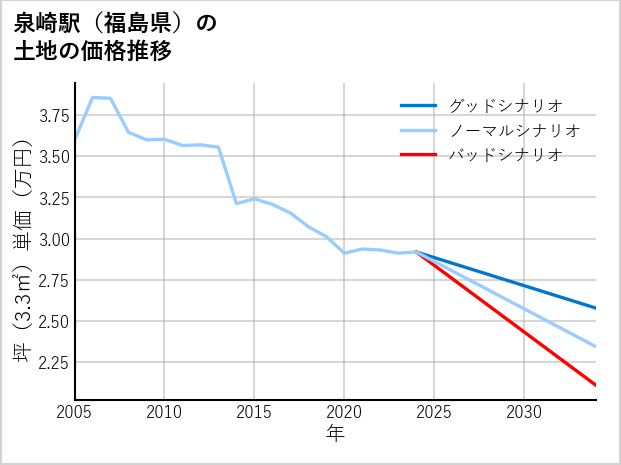 泉崎駅（福島県）の土地価格推移