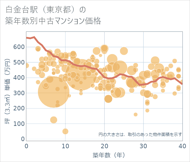 白金台駅(東京都)の築年数別の中古マンション坪単価