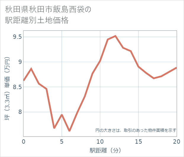 秋田県秋田市飯島西袋の徒歩距離別の土地坪単価