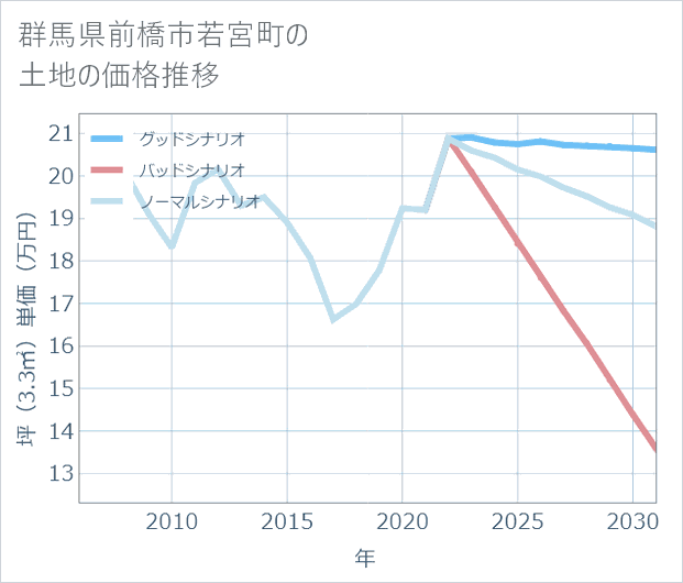 群馬県前橋市若宮町の土地価格推移