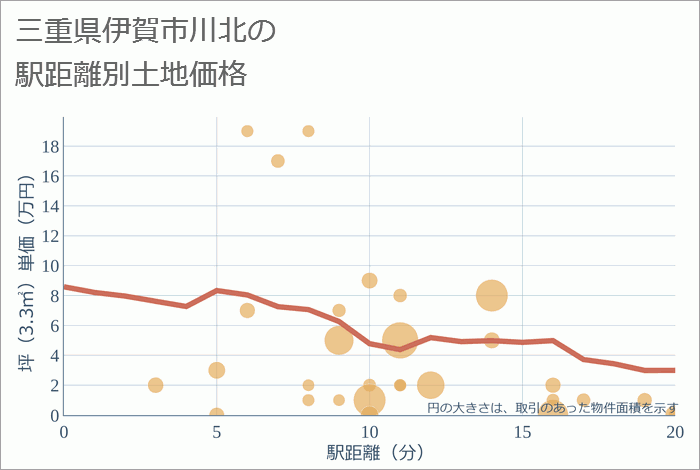 三重県伊賀市川北の徒歩距離別の土地坪単価