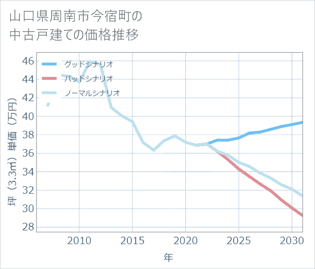 山口県周南市今宿町の中古戸建て価格推移
