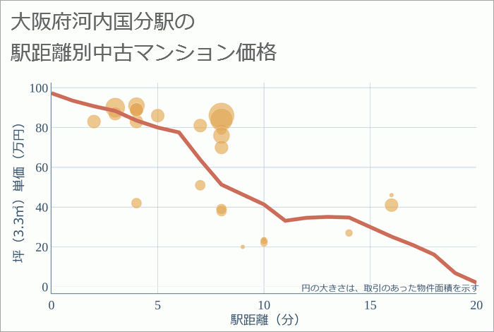 河内国分駅（大阪府）の徒歩距離別の中古マンション坪単価