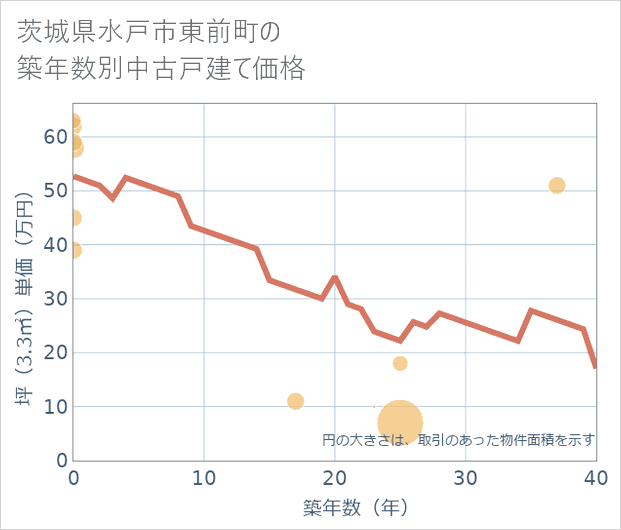茨城県水戸市東前町の築年数別の中古戸建て坪単価