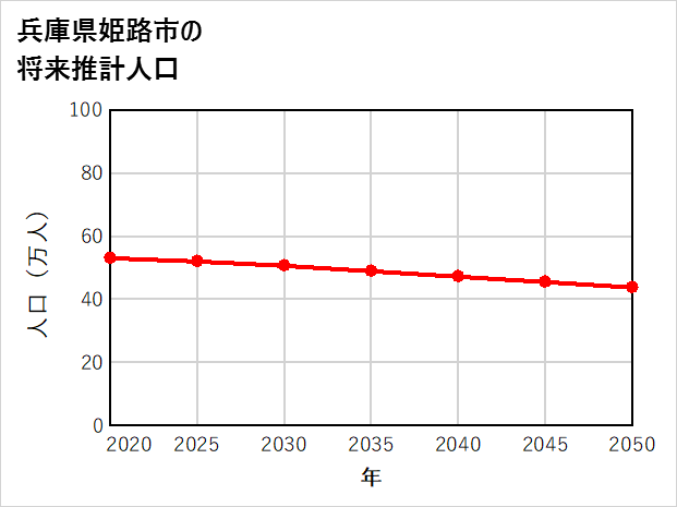 姫路市の将来推計人口