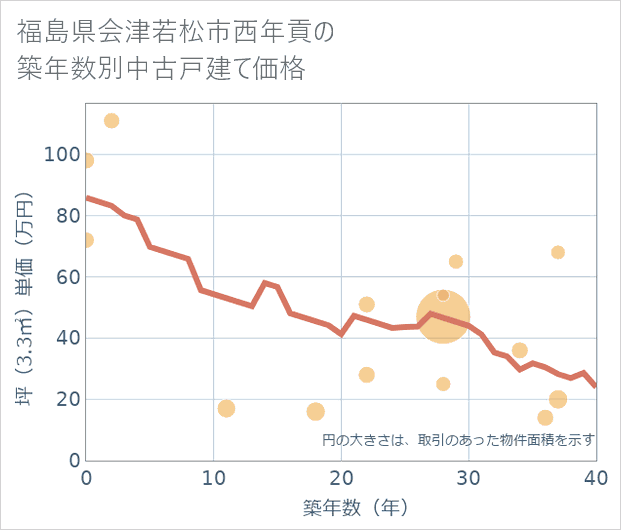 福島県会津若松市西年貢の築年数別の中古戸建て坪単価