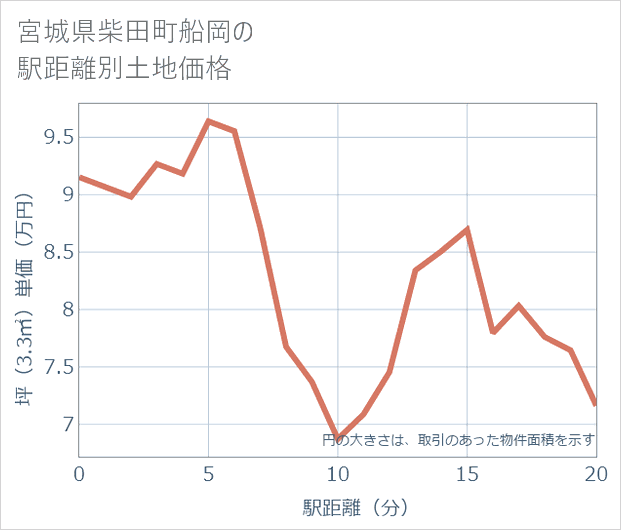 宮城県柴田町船岡の徒歩距離別の土地坪単価