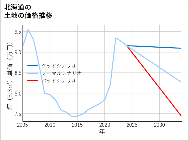 北海道の土地価格推移